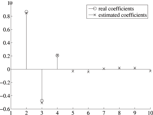 Channel length overestimation.