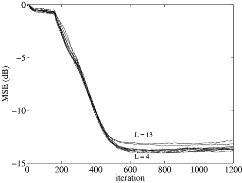 Channel length overestimation.