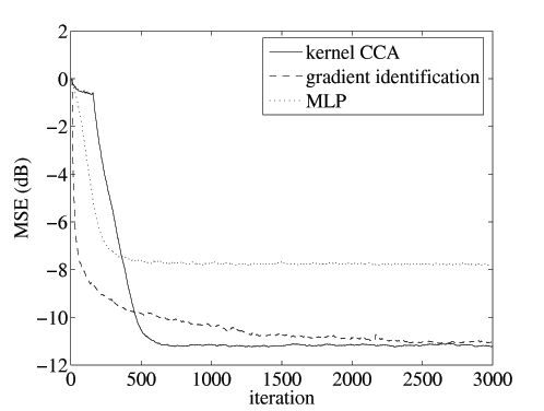 Wiener system equalization MSE.