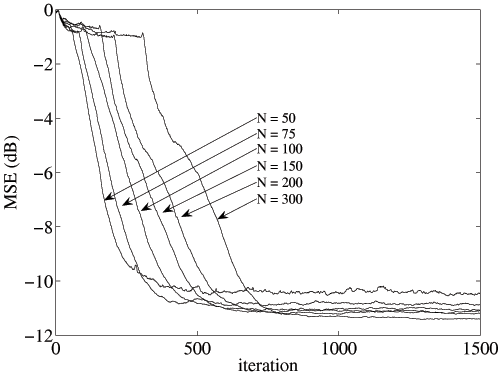 Influence of the window length N on the MSE curves of the online K-CCA algorithm.