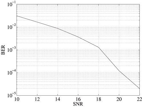 BER curve for the online K-CCA algorithm using BPSK input symbols.