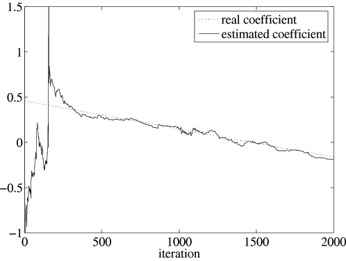 Tracking capability of the online K-CCA algorithm.