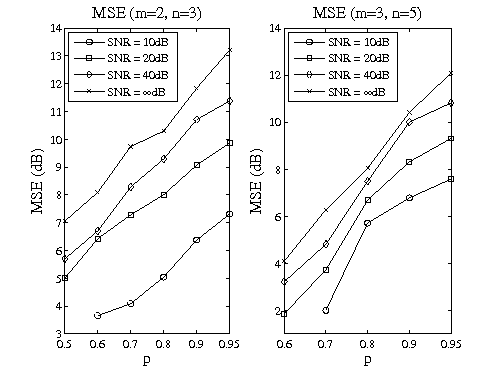 MSE values for varying sparsity and SNR levels, for the 2-measurement (m=2, left) and 3-measurement case (m=3, right).